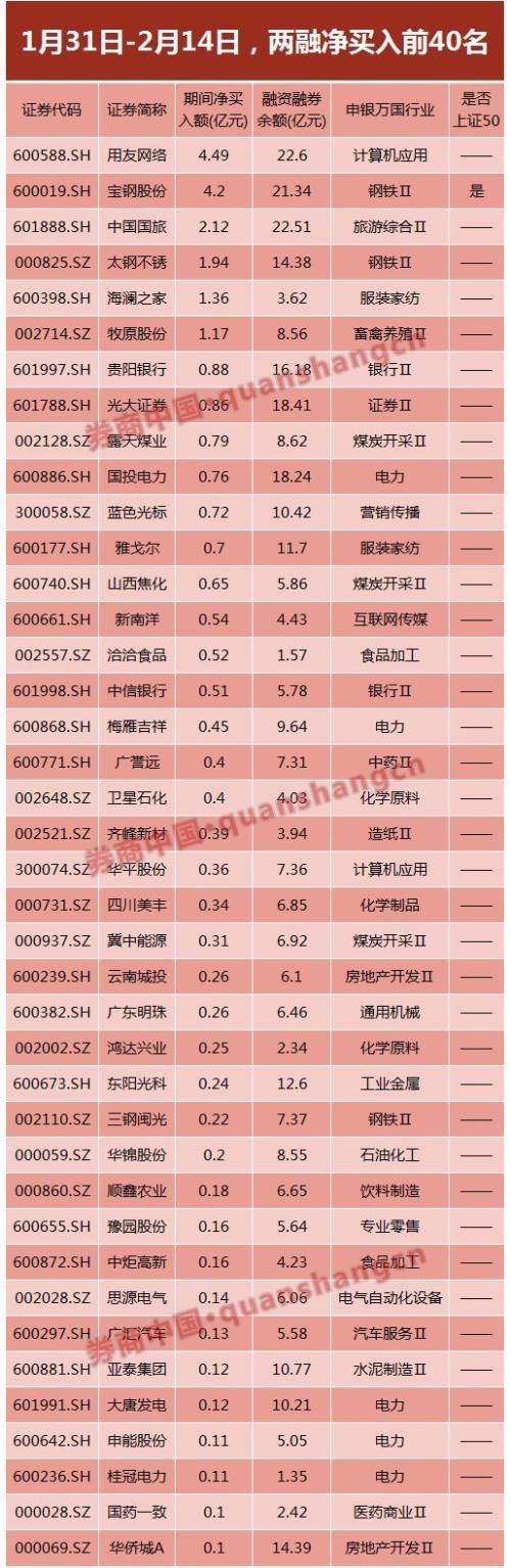 最新撤离路线曝光:上证50成两融逃离主力