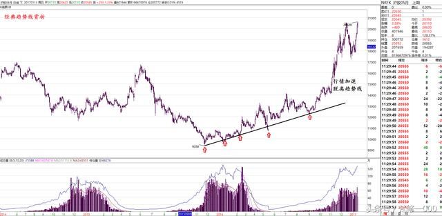 趋势线交易法技术图赏析