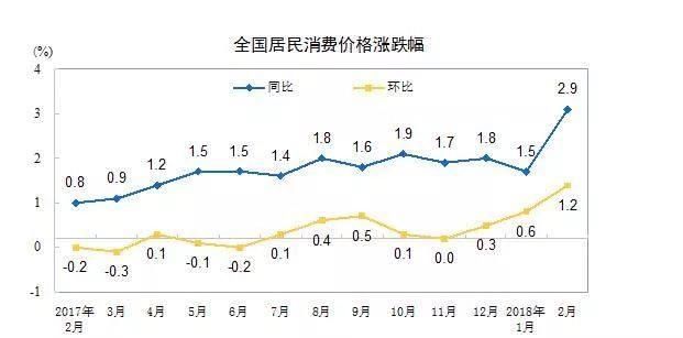 物价跳升！一大隐患令今年加息的概率大增