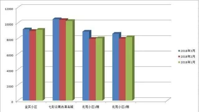 惊!限售不到一个月，昆明周边房价就涨成这样!