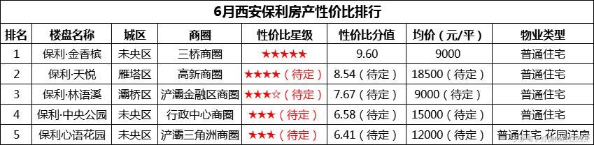 西安品牌房企在售楼盘均价不过万，保利能否重回前三再成香饽饽？