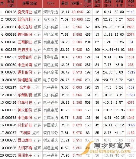 深成指数成分股 最新|今日深成指数成分股涨幅
