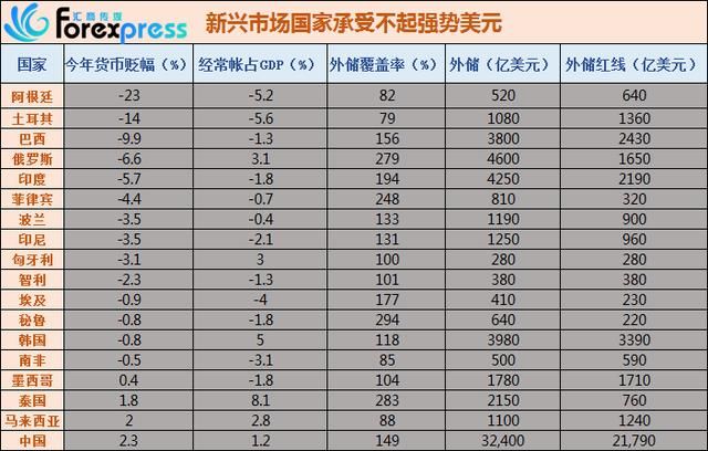 十年一劫！新兴国家恐全面爆发“货币危机”