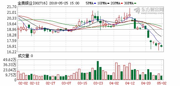 金贵银业:拟20-24亿元收购宇邦矿业65%股权