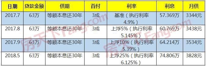 鹤山首套房贷利率上浮25% 时隔1年买房多花17.437万元