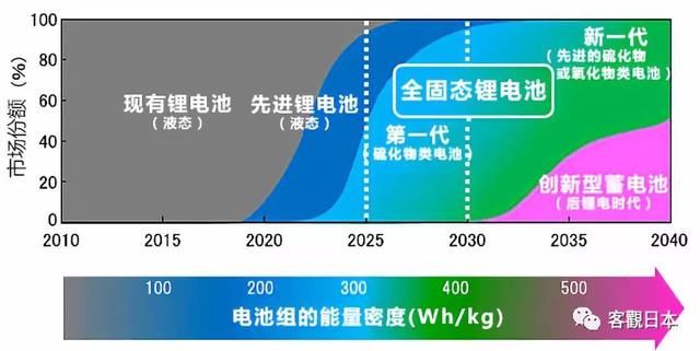 固态电池是哪个企业研发 t0184c28d819000ea82.jpg