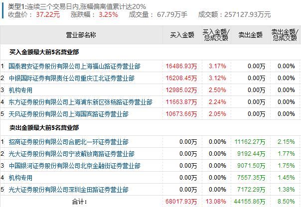 龙虎榜:章建平锁筹2小米产业链股 锁筹普路通强势2板