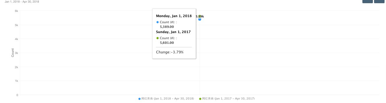 大数据舆情监测系统告诉你:2018年网红美食谁最红?