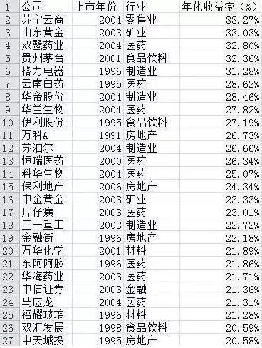 沪深两市20年来表现比较好的公司一览，股民：这才是价值投资