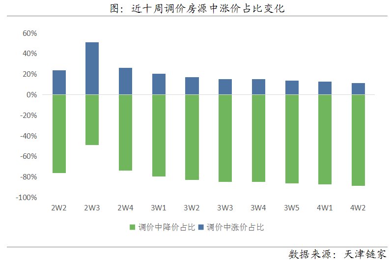 周报|二手房量降价涨 供应持续下跌