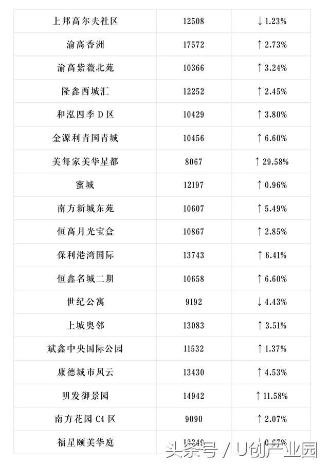 U创带你看重庆重庆600个小区最新房价出炉，你家是涨是跌？