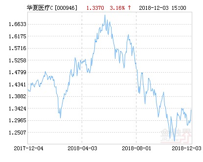华夏医疗健康混合C基金最新净值涨幅达3.16%