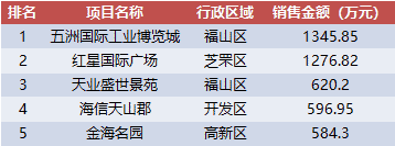 全国首套房利率连涨17个月 烟台六区住宅均价上周破万