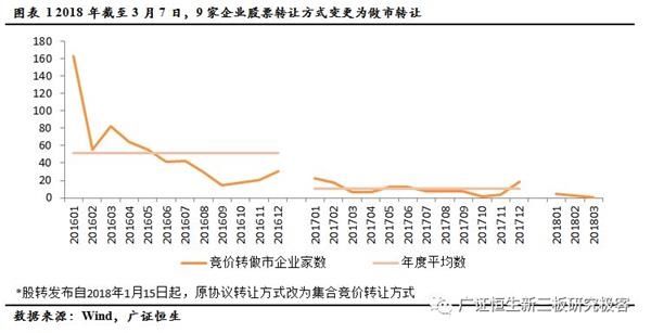 139家企业转做市 小规模高成长新三板企业可考虑做市转让