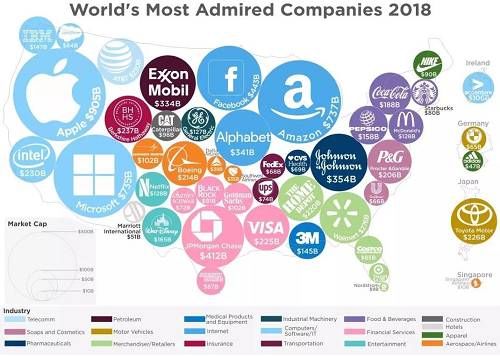 一图揭示全球最负盛名50强公司发展趋势