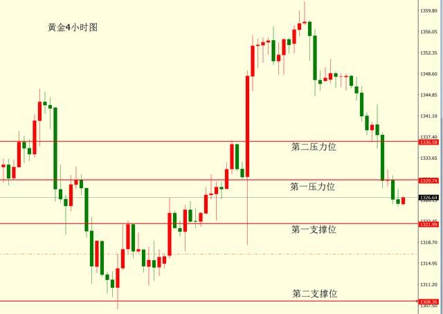 黄金弱势下跌不要盲目的去猜底，1308依旧成为焦点！