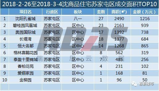 四区全面开花!上周沈阳楼市销量环比暴涨162.7%