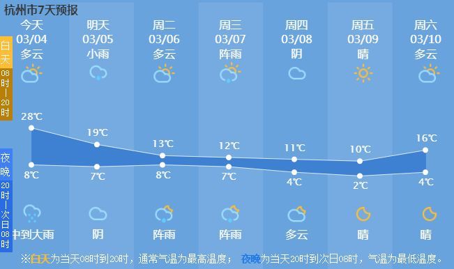 30.1℃！热晕在正月的杭州！别急，暴雨、7-9级大风已在路上，明