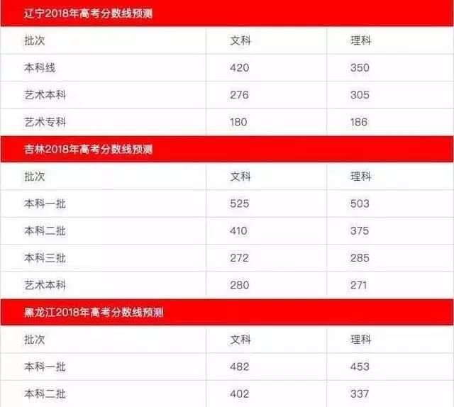 2018高考分数线预测 各地高考查分及分数线公布时间