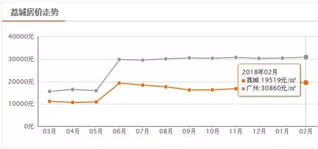 国家统计局:广州房价连续6个月下跌!但增城......