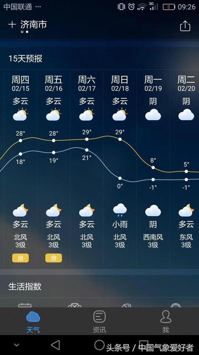 中央气象台紧急辟谣：山东过年近30度高温搞错了！