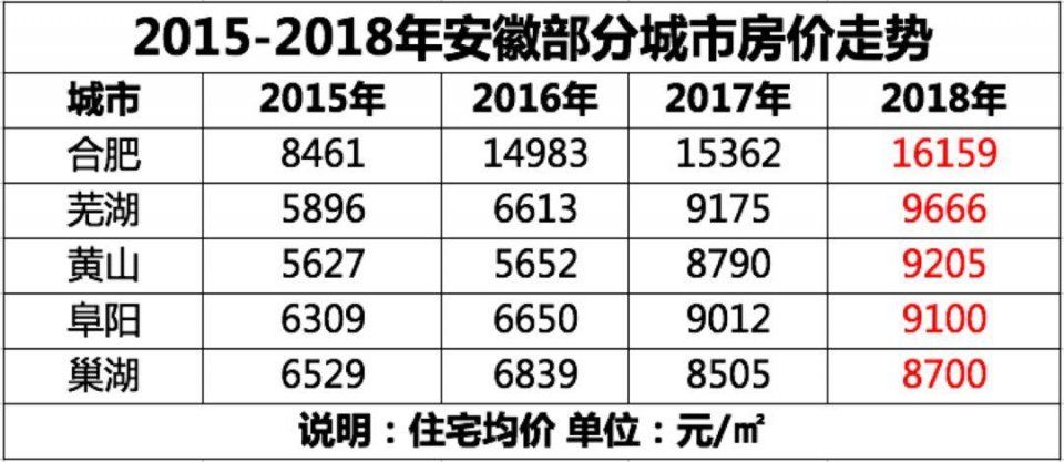 骄傲返场!最后5栋!纯万科血统的“万元盘”要卖，触顶安徽……