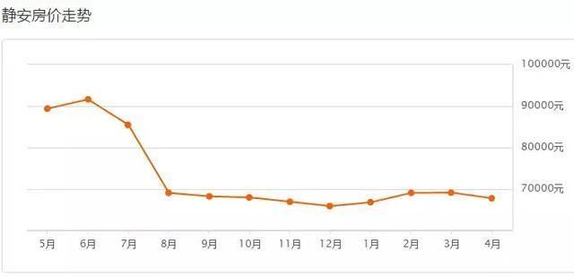 真好，又跌了!上海各区4月份最新房价出炉!