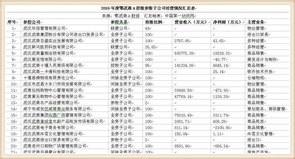 去年鄂武商A净利增速或达20%，这张“湖北商业的名片”高增有秘诀