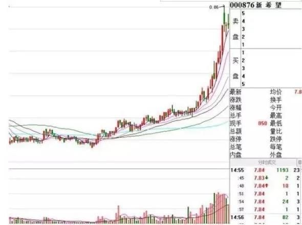 主力吸筹时最为主要的K线形态，散户要注意