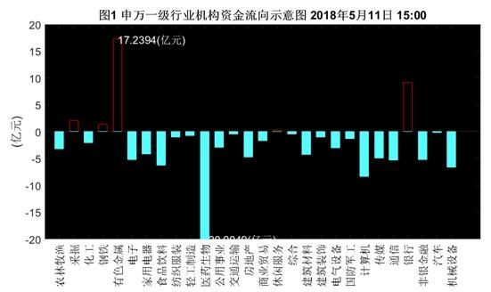 机构资金流向每日分析:医药生物资金获利出局 有色、银行强势上扬