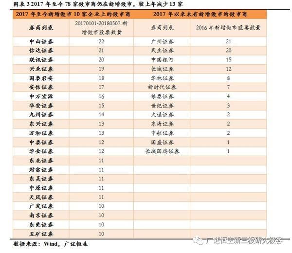 139家企业转做市 小规模高成长新三板企业可考虑做市转让