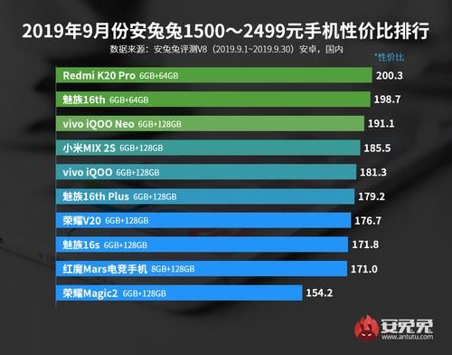 安兔兔手机排行2019