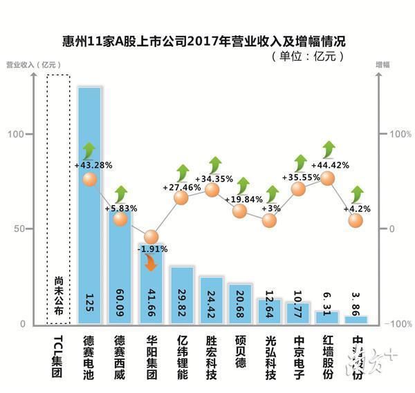 “百亿俱乐部”添新兵!惠州11家上市公司去年净利润约60亿