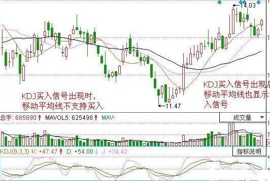 案例实战KDJ指标指示买入时机