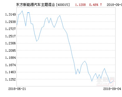 东方新能源汽车主题混合基金最新净值跌幅达1