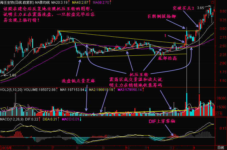 不下上万次反复验证，出现“托压互转”信号，暗示股价即将要飞涨