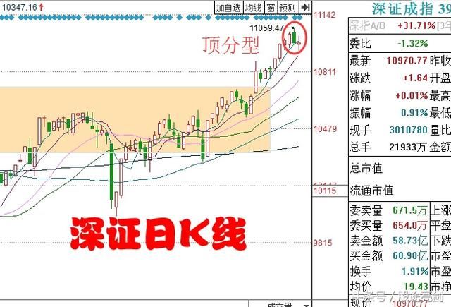 大盘放量滞涨顶分型结构,我们下周如何操作?