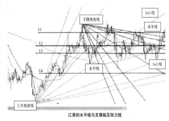 投资者如何利用江恩角度线判断趋势