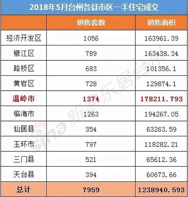 台州市2018年5月新房成交简报