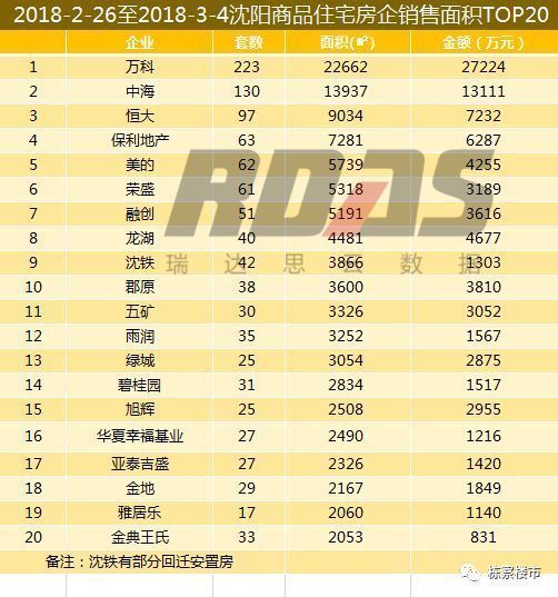 四区全面开花!上周沈阳楼市销量环比暴涨162.7%