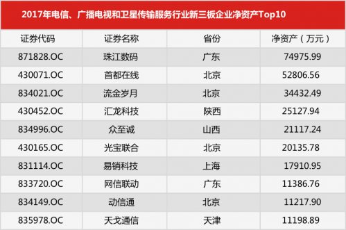 2017年电信、广播电视和卫星传输服务行业新三板企业净资产Top10