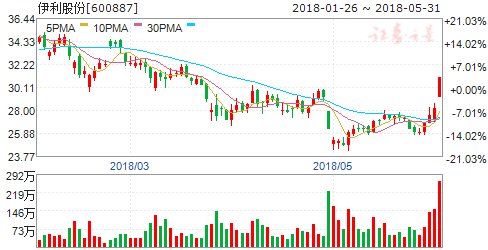 乳制品板块再现普涨估值提升 六股值得关注