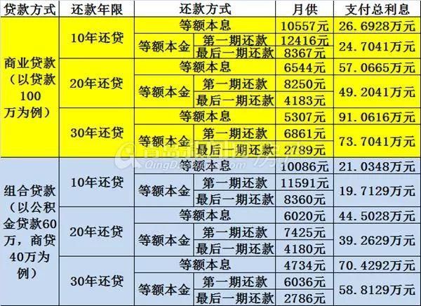 新年这笔账必须算:买房怎样贷款最省钱?还款方式不同利息相差20万