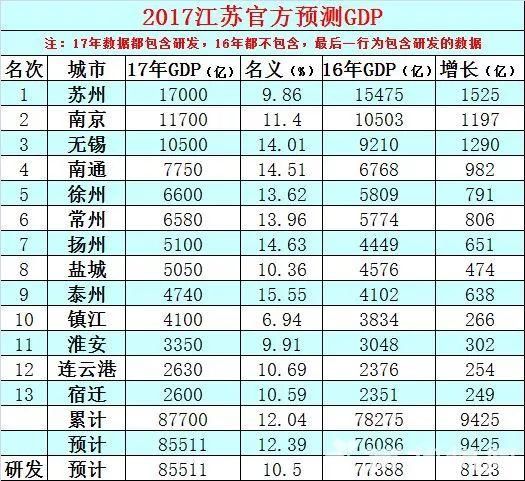 昆山市2018年gdp_苏州市十区 市 经济排名,昆山总量居首,园区人均占优(2)