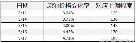 国际油价表现强势，国内油价“应声”上涨