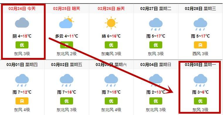 20℃谷底!冷冷冷!还有15天雨雨雨雨雨雨雨雨在来合肥的路上!