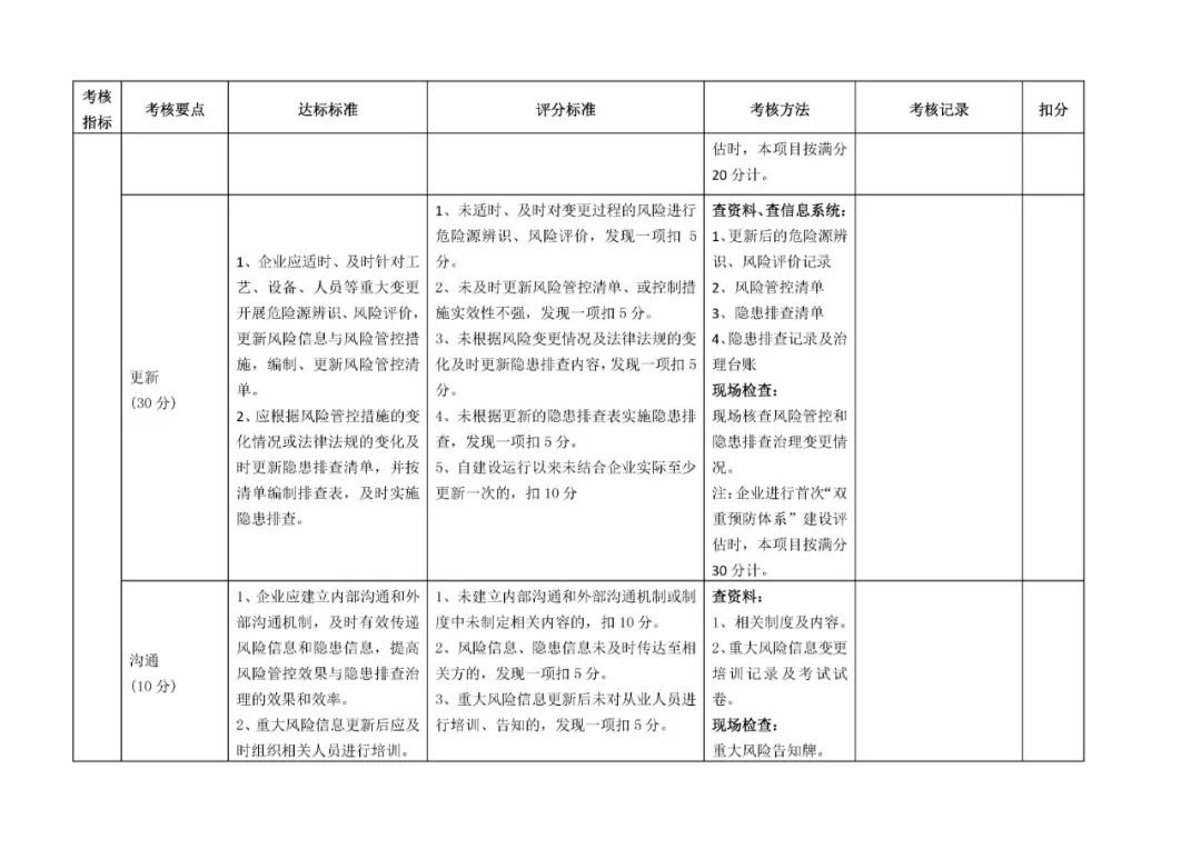 山东省化工行业企业风险分级管控和隐患排查治
