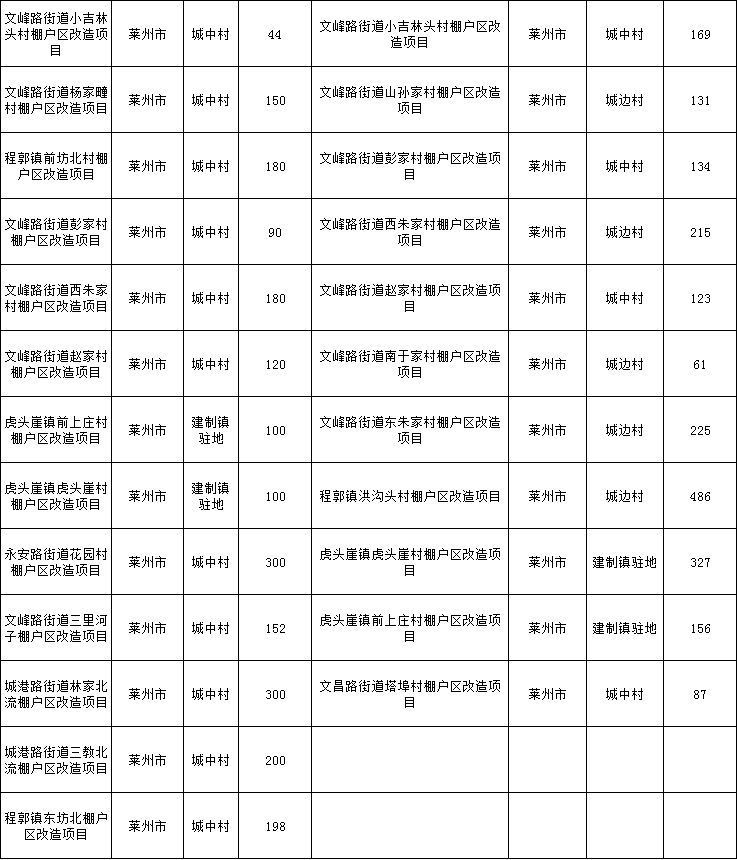 刚刚,2019年棚改规划敲定!烟台福山区11个回迁