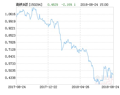南方中证高铁产业指数分级B净值下跌2.16% 请