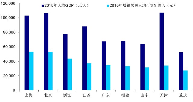 据说天津经济对房地产依赖度12.86%，你觉得算低吗?